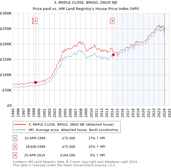 3, MAPLE CLOSE, BRIGG, DN20 9JE: Price paid vs HM Land Registry's House Price Index