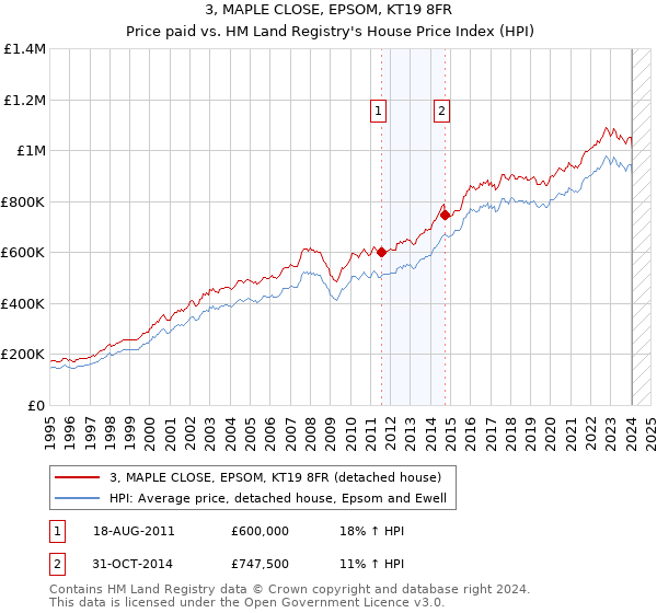 3, MAPLE CLOSE, EPSOM, KT19 8FR: Price paid vs HM Land Registry's House Price Index