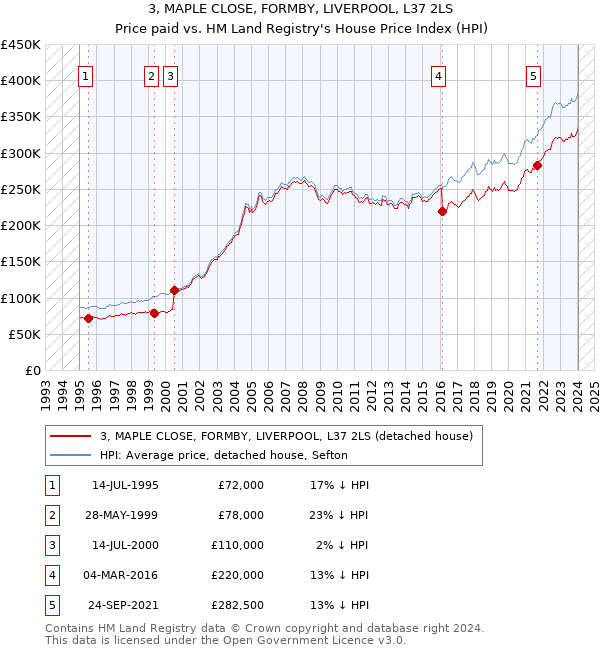 3, MAPLE CLOSE, FORMBY, LIVERPOOL, L37 2LS: Price paid vs HM Land Registry's House Price Index