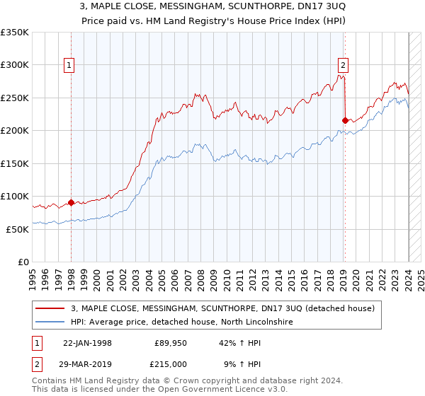 3, MAPLE CLOSE, MESSINGHAM, SCUNTHORPE, DN17 3UQ: Price paid vs HM Land Registry's House Price Index
