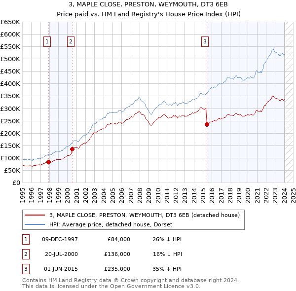 3, MAPLE CLOSE, PRESTON, WEYMOUTH, DT3 6EB: Price paid vs HM Land Registry's House Price Index