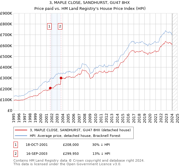 3, MAPLE CLOSE, SANDHURST, GU47 8HX: Price paid vs HM Land Registry's House Price Index
