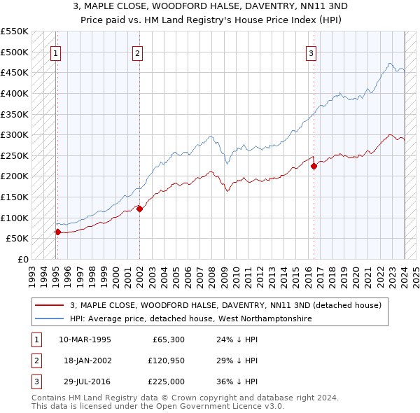 3, MAPLE CLOSE, WOODFORD HALSE, DAVENTRY, NN11 3ND: Price paid vs HM Land Registry's House Price Index