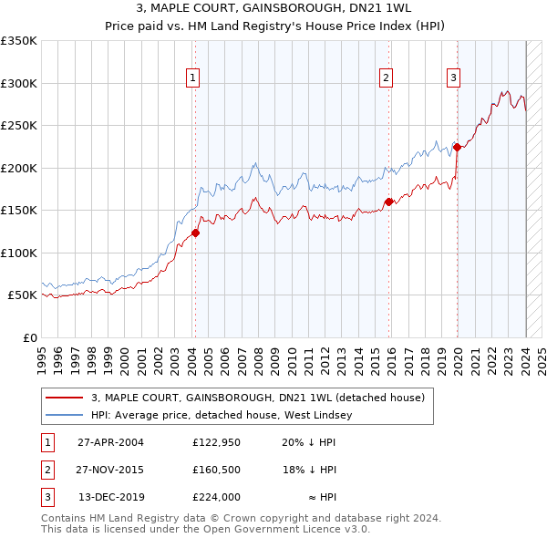 3, MAPLE COURT, GAINSBOROUGH, DN21 1WL: Price paid vs HM Land Registry's House Price Index