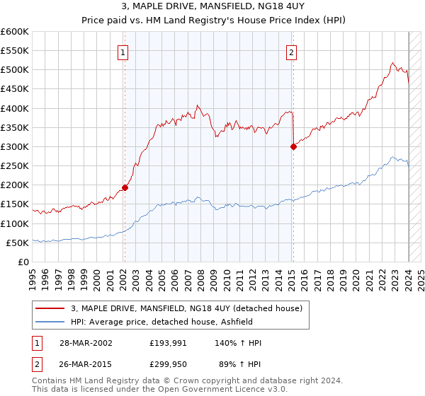 3, MAPLE DRIVE, MANSFIELD, NG18 4UY: Price paid vs HM Land Registry's House Price Index