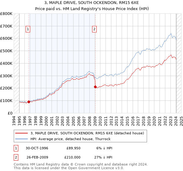 3, MAPLE DRIVE, SOUTH OCKENDON, RM15 6XE: Price paid vs HM Land Registry's House Price Index