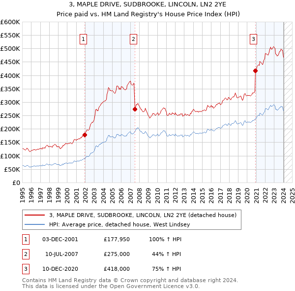 3, MAPLE DRIVE, SUDBROOKE, LINCOLN, LN2 2YE: Price paid vs HM Land Registry's House Price Index