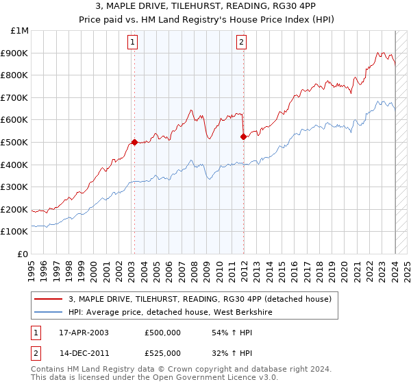 3, MAPLE DRIVE, TILEHURST, READING, RG30 4PP: Price paid vs HM Land Registry's House Price Index