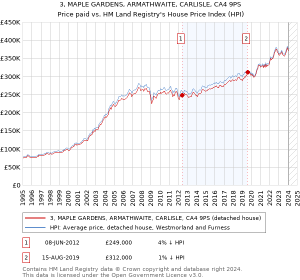 3, MAPLE GARDENS, ARMATHWAITE, CARLISLE, CA4 9PS: Price paid vs HM Land Registry's House Price Index
