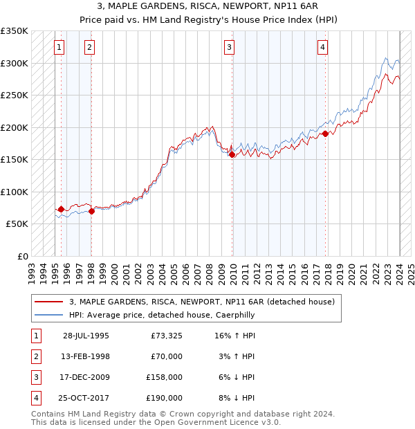 3, MAPLE GARDENS, RISCA, NEWPORT, NP11 6AR: Price paid vs HM Land Registry's House Price Index
