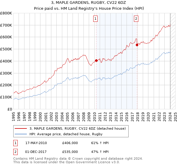 3, MAPLE GARDENS, RUGBY, CV22 6DZ: Price paid vs HM Land Registry's House Price Index