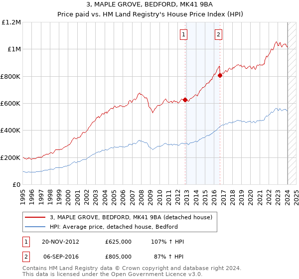 3, MAPLE GROVE, BEDFORD, MK41 9BA: Price paid vs HM Land Registry's House Price Index