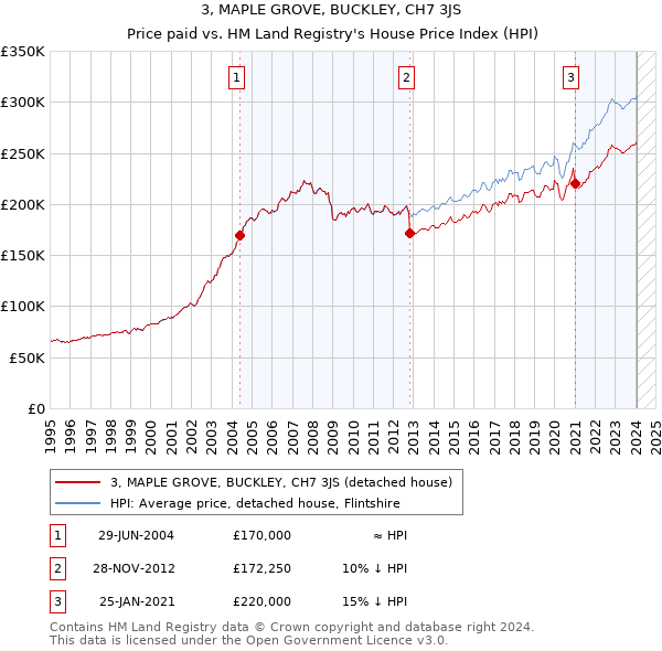 3, MAPLE GROVE, BUCKLEY, CH7 3JS: Price paid vs HM Land Registry's House Price Index