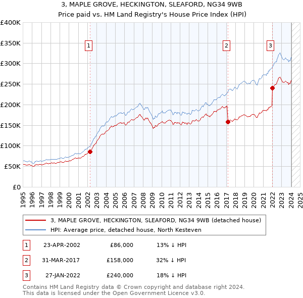 3, MAPLE GROVE, HECKINGTON, SLEAFORD, NG34 9WB: Price paid vs HM Land Registry's House Price Index