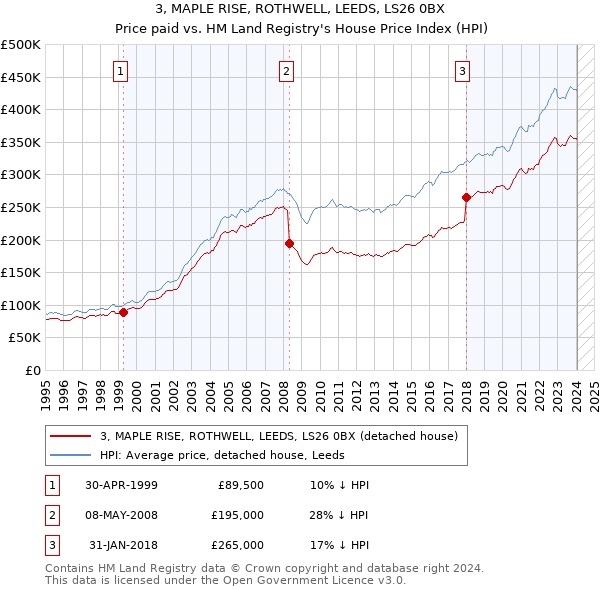 3, MAPLE RISE, ROTHWELL, LEEDS, LS26 0BX: Price paid vs HM Land Registry's House Price Index
