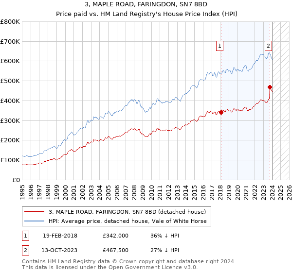 3, MAPLE ROAD, FARINGDON, SN7 8BD: Price paid vs HM Land Registry's House Price Index