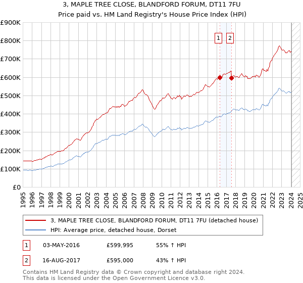 3, MAPLE TREE CLOSE, BLANDFORD FORUM, DT11 7FU: Price paid vs HM Land Registry's House Price Index