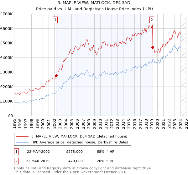 3, MAPLE VIEW, MATLOCK, DE4 3AD: Price paid vs HM Land Registry's House Price Index