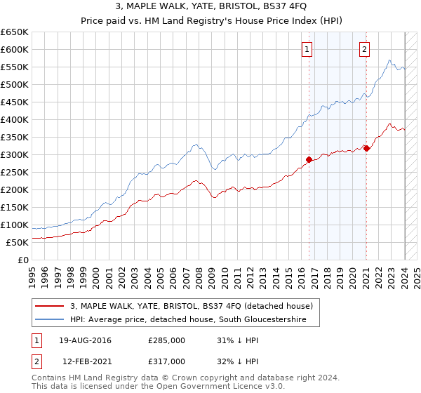 3, MAPLE WALK, YATE, BRISTOL, BS37 4FQ: Price paid vs HM Land Registry's House Price Index