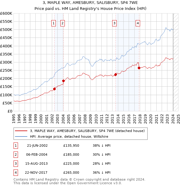 3, MAPLE WAY, AMESBURY, SALISBURY, SP4 7WE: Price paid vs HM Land Registry's House Price Index