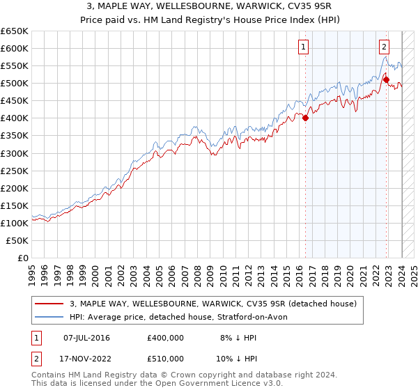 3, MAPLE WAY, WELLESBOURNE, WARWICK, CV35 9SR: Price paid vs HM Land Registry's House Price Index