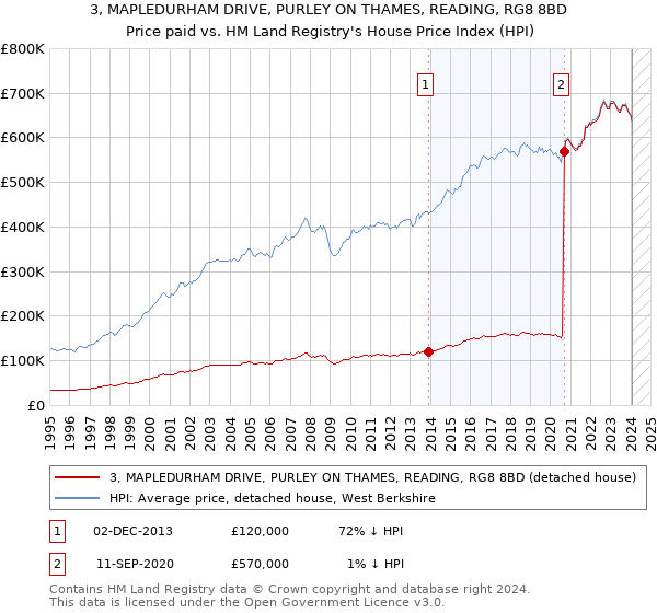 3, MAPLEDURHAM DRIVE, PURLEY ON THAMES, READING, RG8 8BD: Price paid vs HM Land Registry's House Price Index