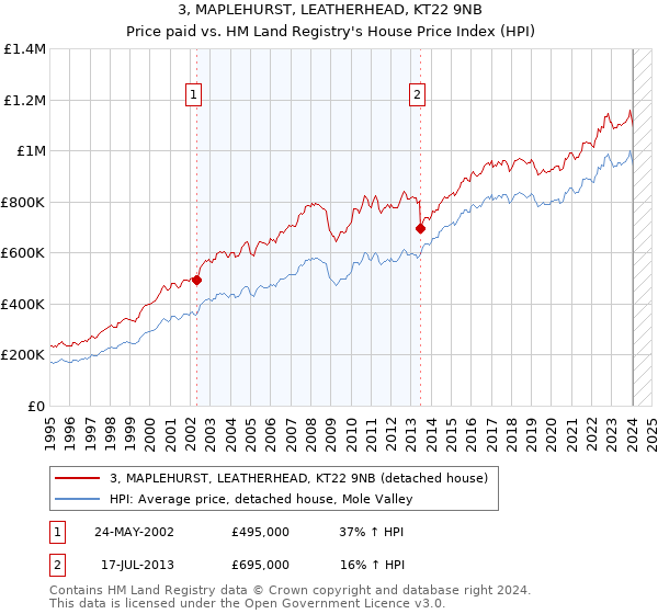 3, MAPLEHURST, LEATHERHEAD, KT22 9NB: Price paid vs HM Land Registry's House Price Index