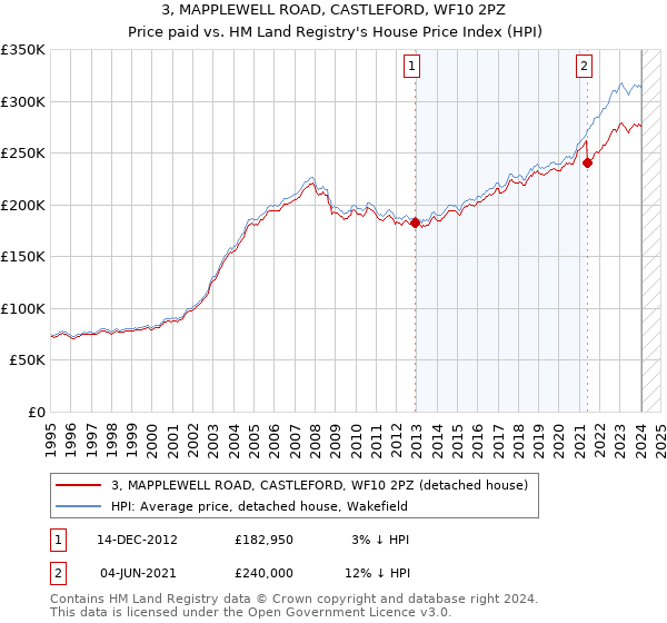 3, MAPPLEWELL ROAD, CASTLEFORD, WF10 2PZ: Price paid vs HM Land Registry's House Price Index