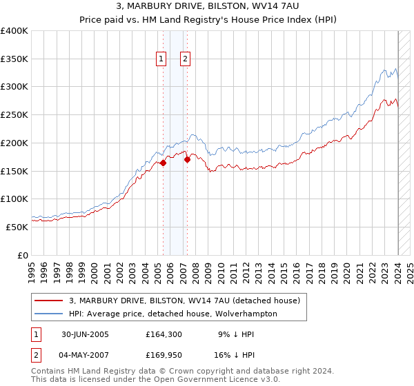 3, MARBURY DRIVE, BILSTON, WV14 7AU: Price paid vs HM Land Registry's House Price Index