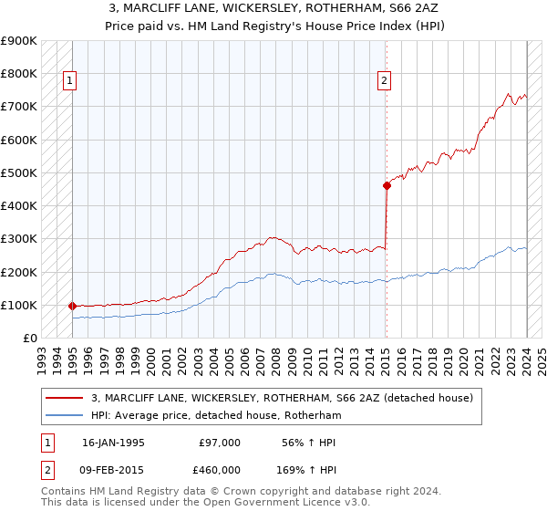 3, MARCLIFF LANE, WICKERSLEY, ROTHERHAM, S66 2AZ: Price paid vs HM Land Registry's House Price Index
