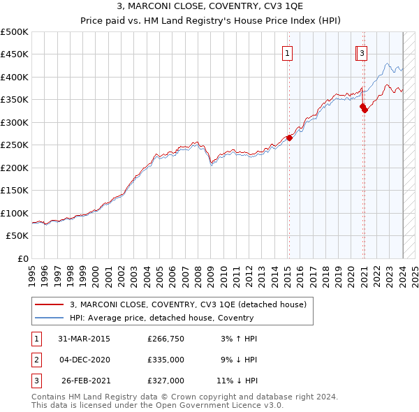 3, MARCONI CLOSE, COVENTRY, CV3 1QE: Price paid vs HM Land Registry's House Price Index
