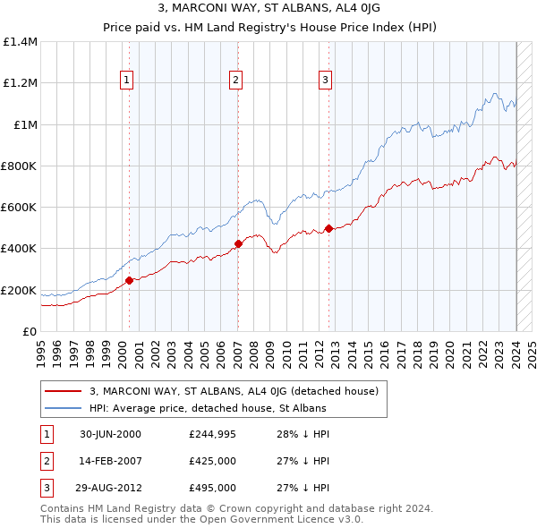 3, MARCONI WAY, ST ALBANS, AL4 0JG: Price paid vs HM Land Registry's House Price Index
