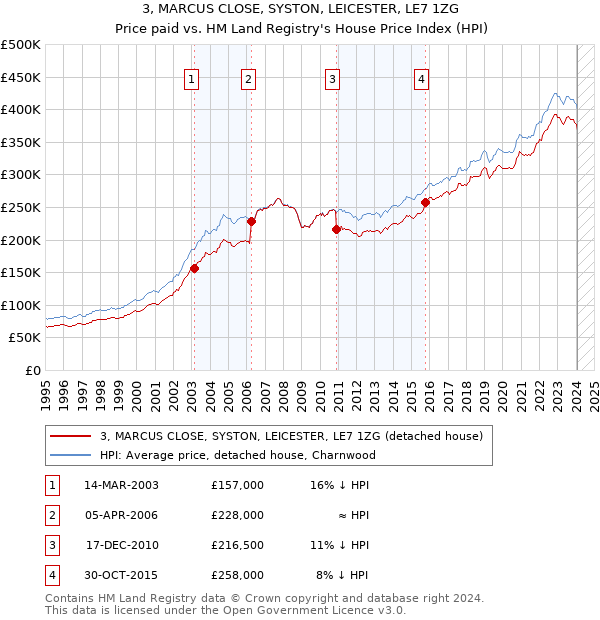 3, MARCUS CLOSE, SYSTON, LEICESTER, LE7 1ZG: Price paid vs HM Land Registry's House Price Index