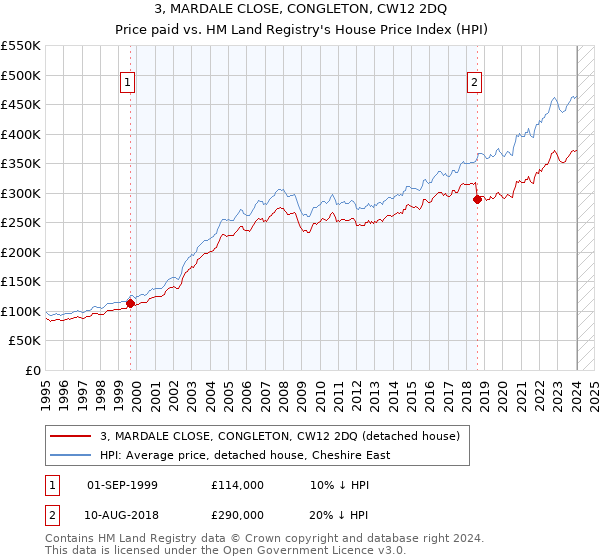 3, MARDALE CLOSE, CONGLETON, CW12 2DQ: Price paid vs HM Land Registry's House Price Index