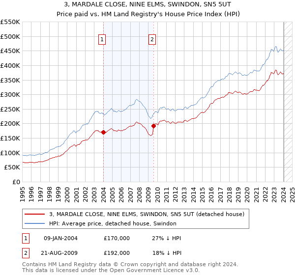 3, MARDALE CLOSE, NINE ELMS, SWINDON, SN5 5UT: Price paid vs HM Land Registry's House Price Index