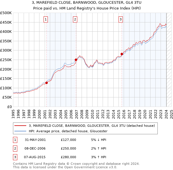 3, MAREFIELD CLOSE, BARNWOOD, GLOUCESTER, GL4 3TU: Price paid vs HM Land Registry's House Price Index