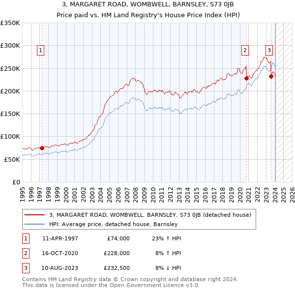 3, MARGARET ROAD, WOMBWELL, BARNSLEY, S73 0JB: Price paid vs HM Land Registry's House Price Index