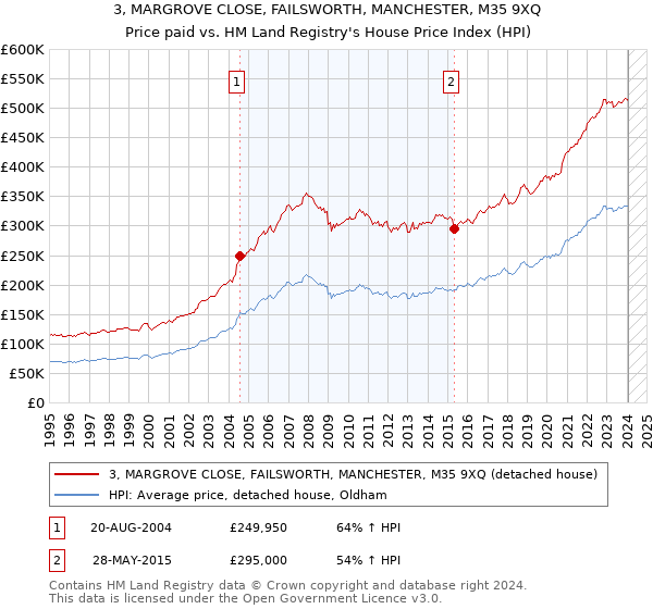 3, MARGROVE CLOSE, FAILSWORTH, MANCHESTER, M35 9XQ: Price paid vs HM Land Registry's House Price Index