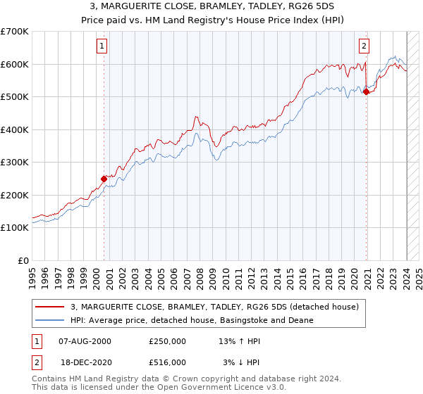 3, MARGUERITE CLOSE, BRAMLEY, TADLEY, RG26 5DS: Price paid vs HM Land Registry's House Price Index