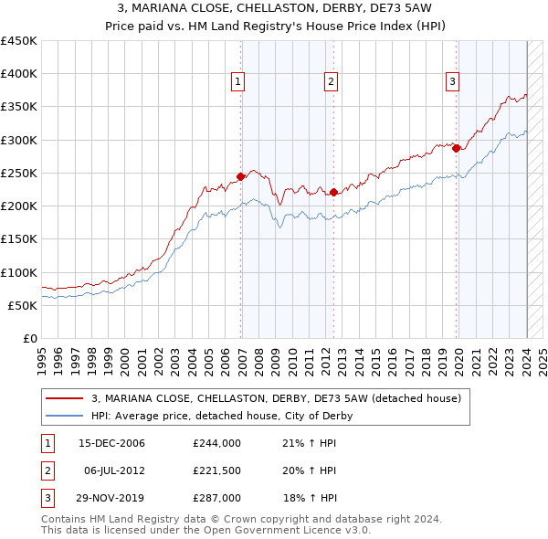 3, MARIANA CLOSE, CHELLASTON, DERBY, DE73 5AW: Price paid vs HM Land Registry's House Price Index