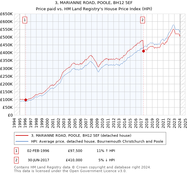 3, MARIANNE ROAD, POOLE, BH12 5EF: Price paid vs HM Land Registry's House Price Index