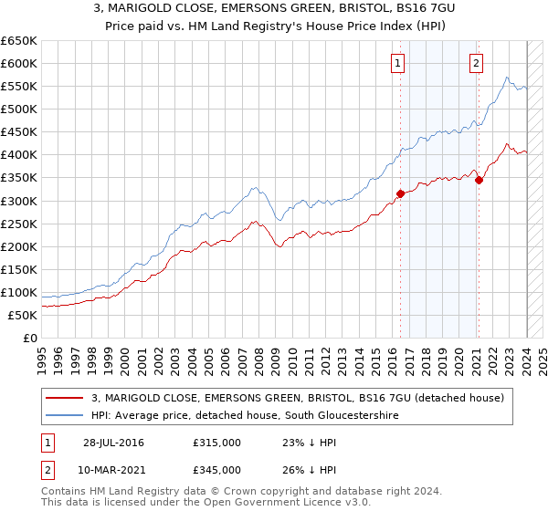 3, MARIGOLD CLOSE, EMERSONS GREEN, BRISTOL, BS16 7GU: Price paid vs HM Land Registry's House Price Index