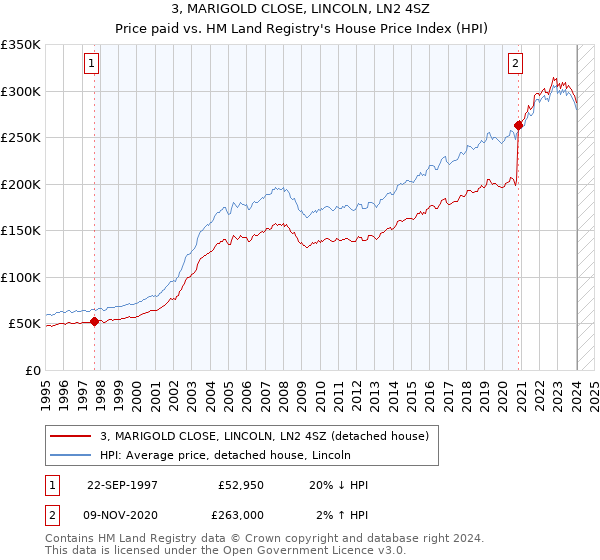 3, MARIGOLD CLOSE, LINCOLN, LN2 4SZ: Price paid vs HM Land Registry's House Price Index