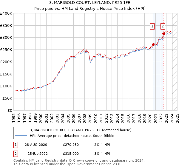 3, MARIGOLD COURT, LEYLAND, PR25 1FE: Price paid vs HM Land Registry's House Price Index