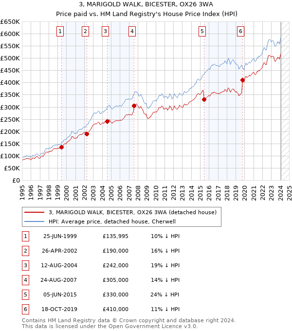 3, MARIGOLD WALK, BICESTER, OX26 3WA: Price paid vs HM Land Registry's House Price Index