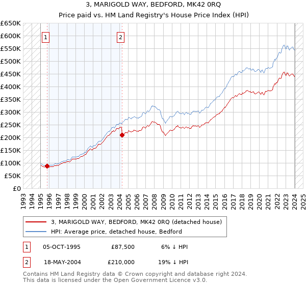 3, MARIGOLD WAY, BEDFORD, MK42 0RQ: Price paid vs HM Land Registry's House Price Index