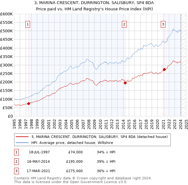 3, MARINA CRESCENT, DURRINGTON, SALISBURY, SP4 8DA: Price paid vs HM Land Registry's House Price Index