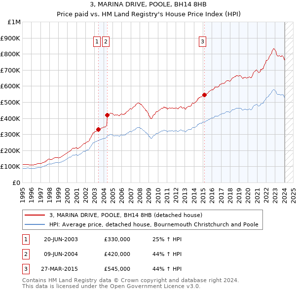 3, MARINA DRIVE, POOLE, BH14 8HB: Price paid vs HM Land Registry's House Price Index