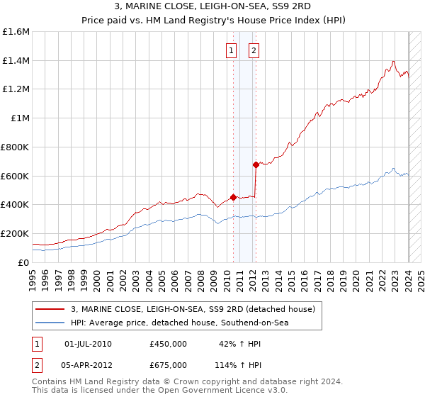 3, MARINE CLOSE, LEIGH-ON-SEA, SS9 2RD: Price paid vs HM Land Registry's House Price Index