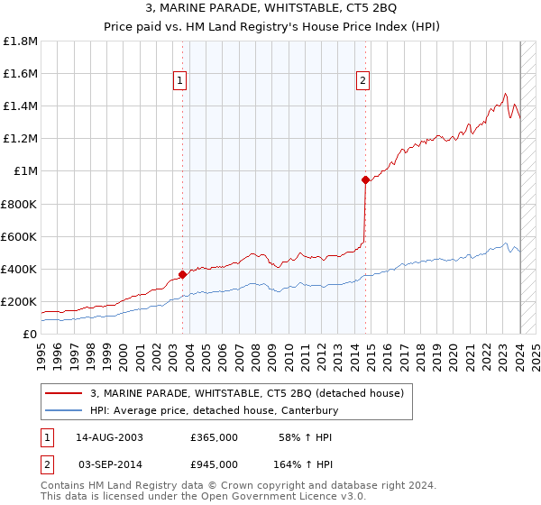 3, MARINE PARADE, WHITSTABLE, CT5 2BQ: Price paid vs HM Land Registry's House Price Index